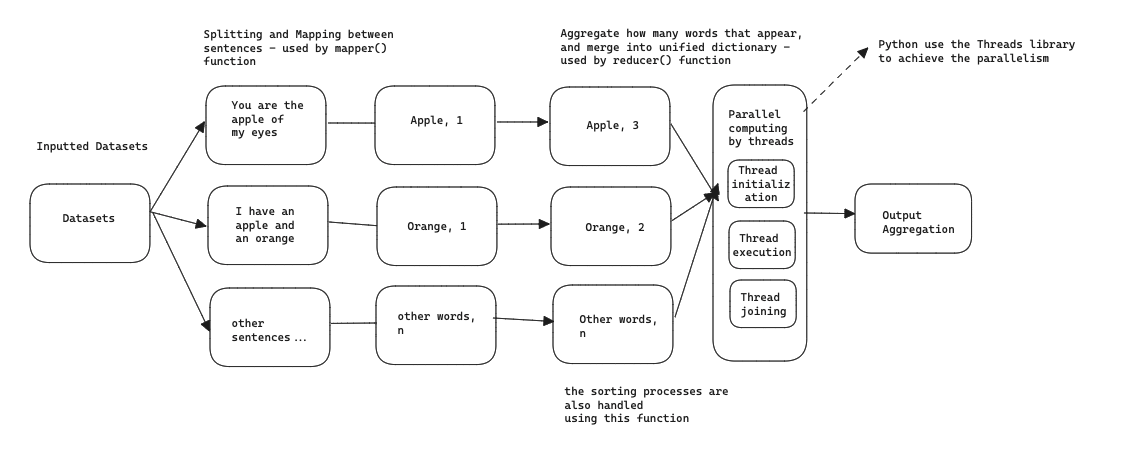 MapReduce