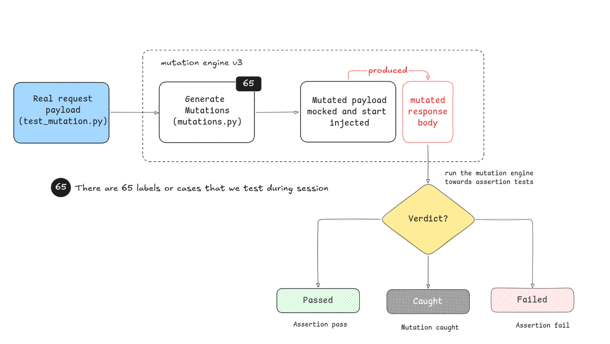 Mutation testing engine workflow diagram