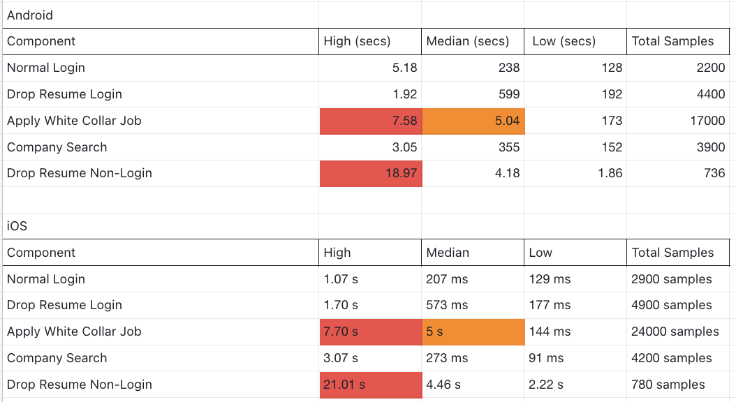 Mobile App Performance