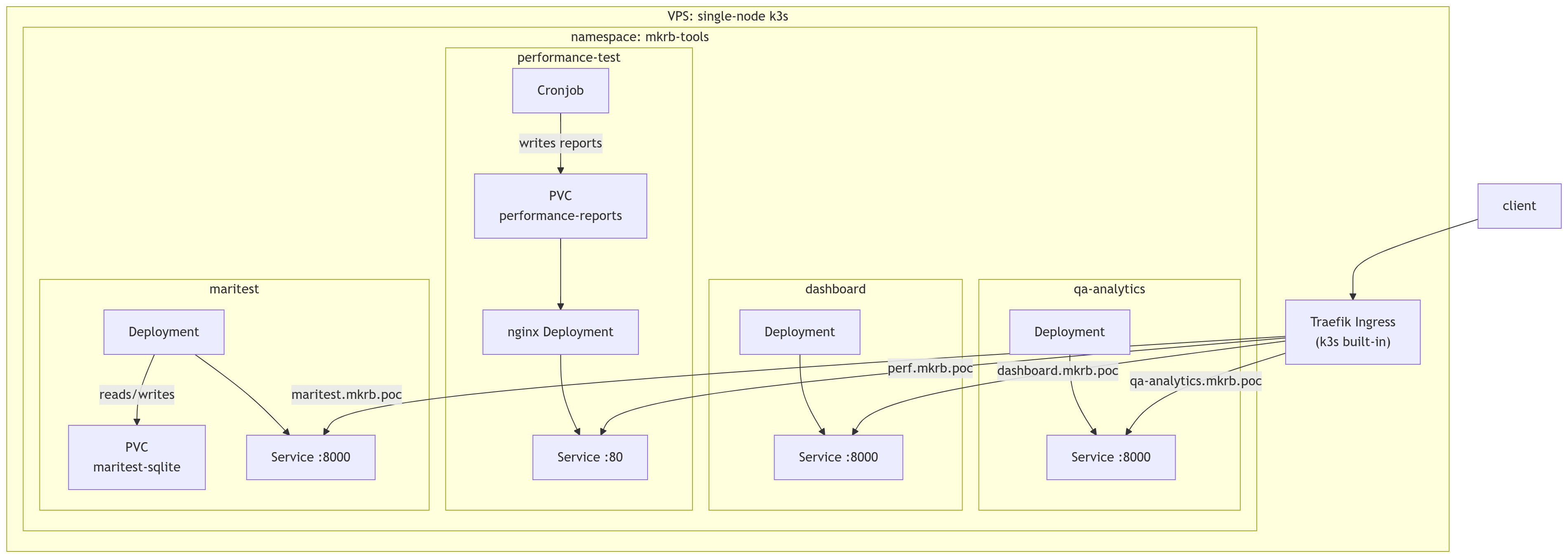 k3s architecture diagram for QA internal tooling